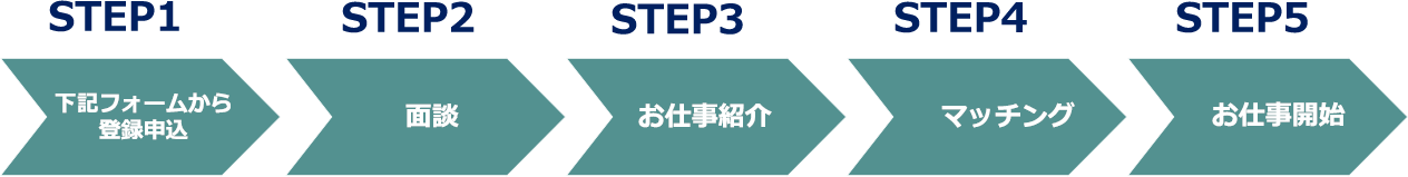 登録申込み 面談 お仕事紹介 マッチング お仕事開始