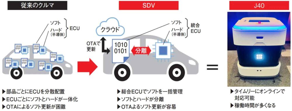 SDVの概念と弊社ロボットのシステムについてのイメージ画像
