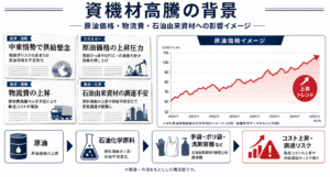 資機材高騰の背景に関する図解