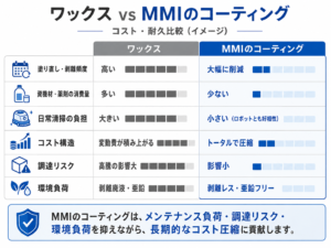 ワックスとMMIコーティング比較図