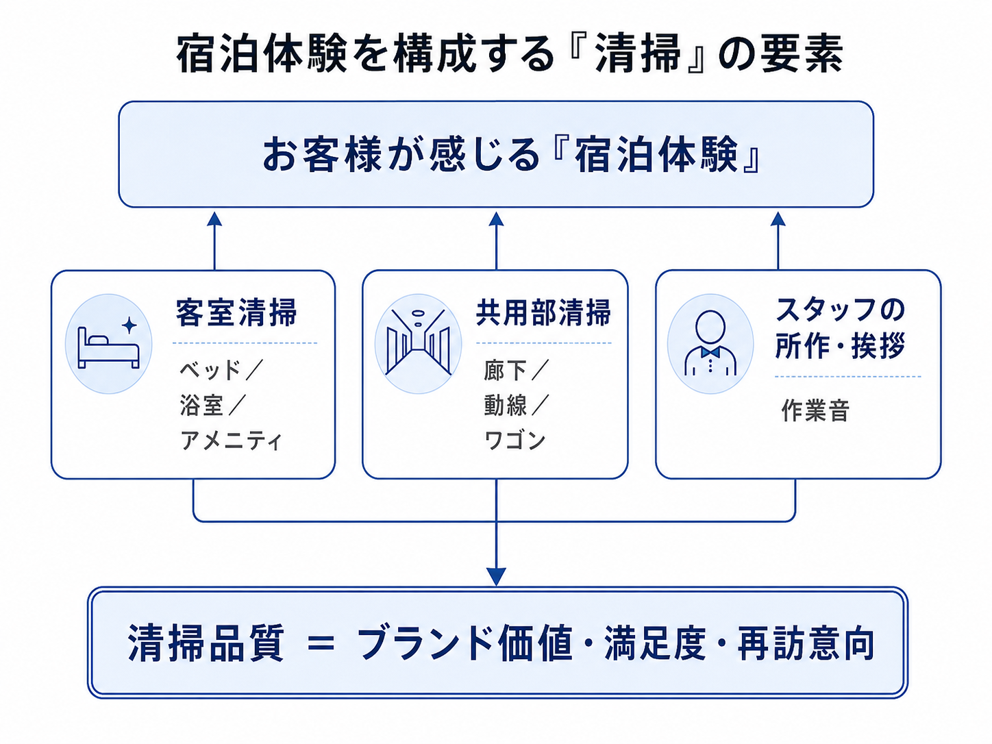 宿泊体験を構成する清掃の要素