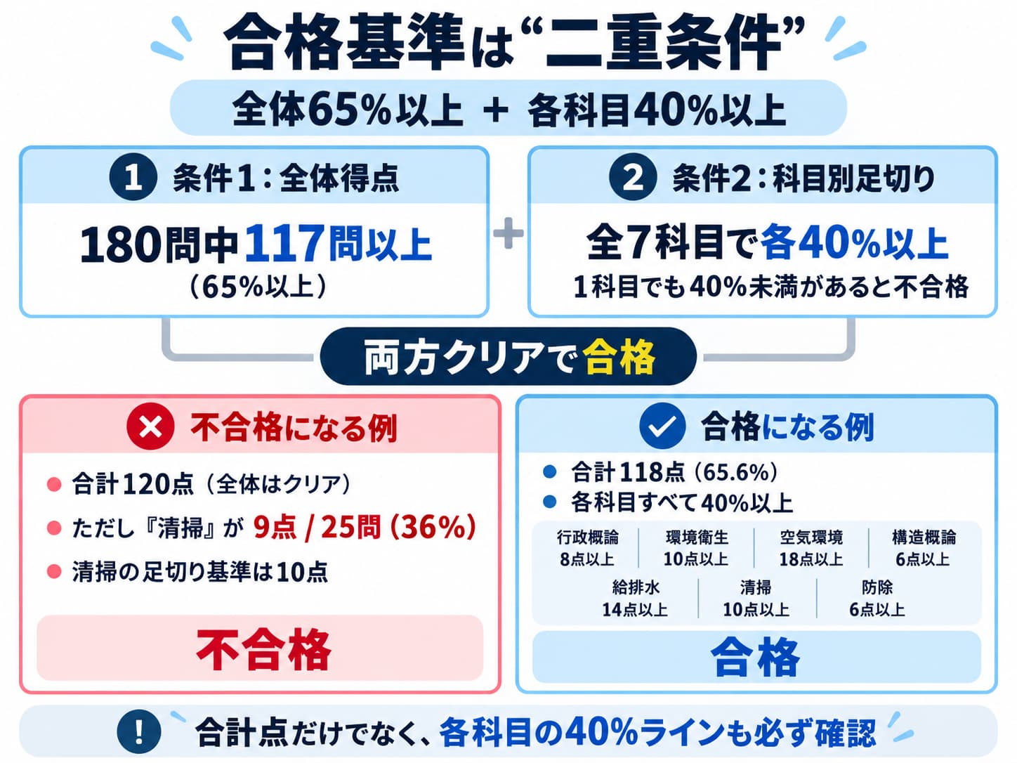 全体65%以上と各科目40%以上というビル管理士試験の二重の合格条件