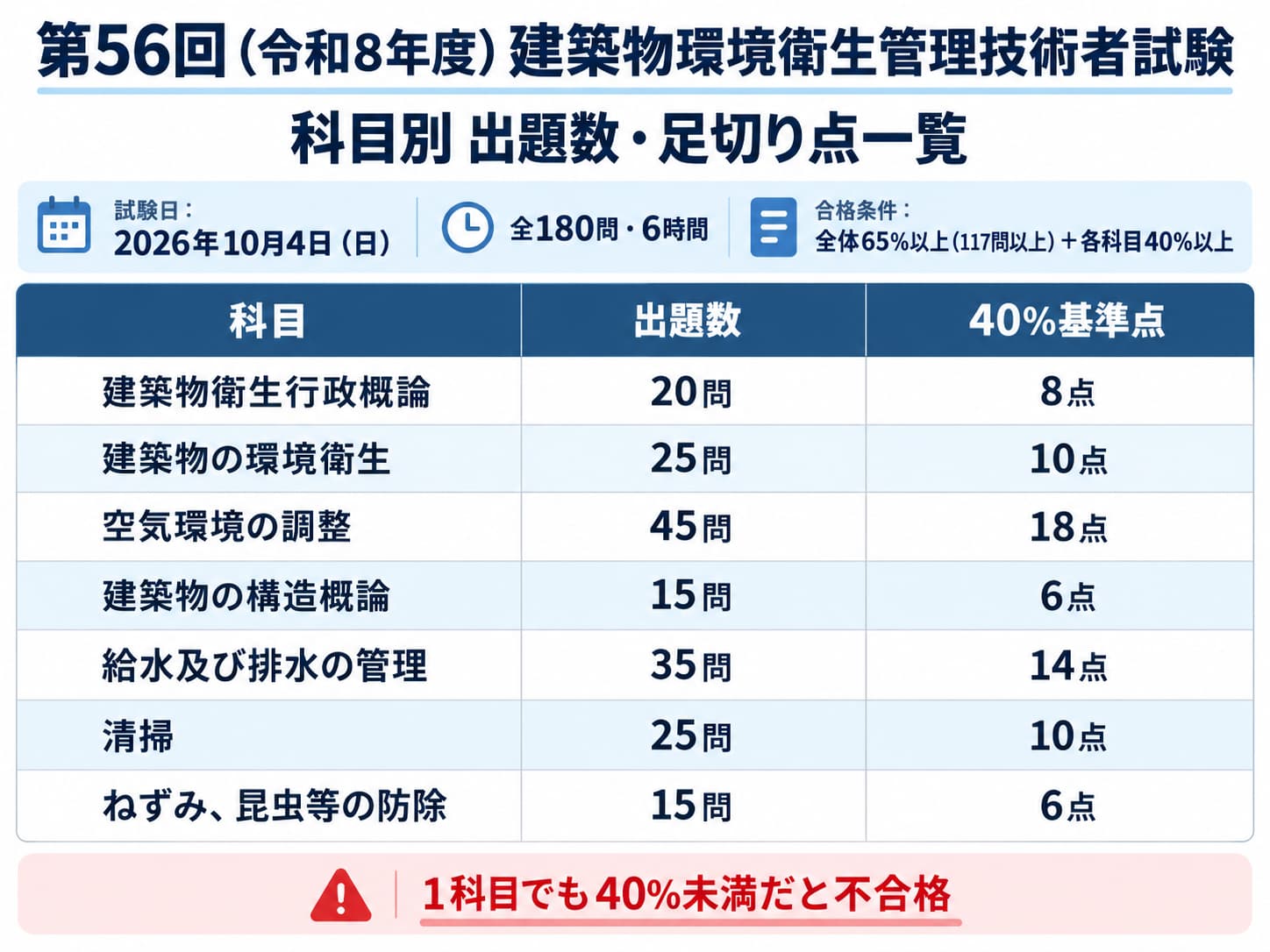 建築物環境衛生管理技術者試験の科目別出題数と足切り点