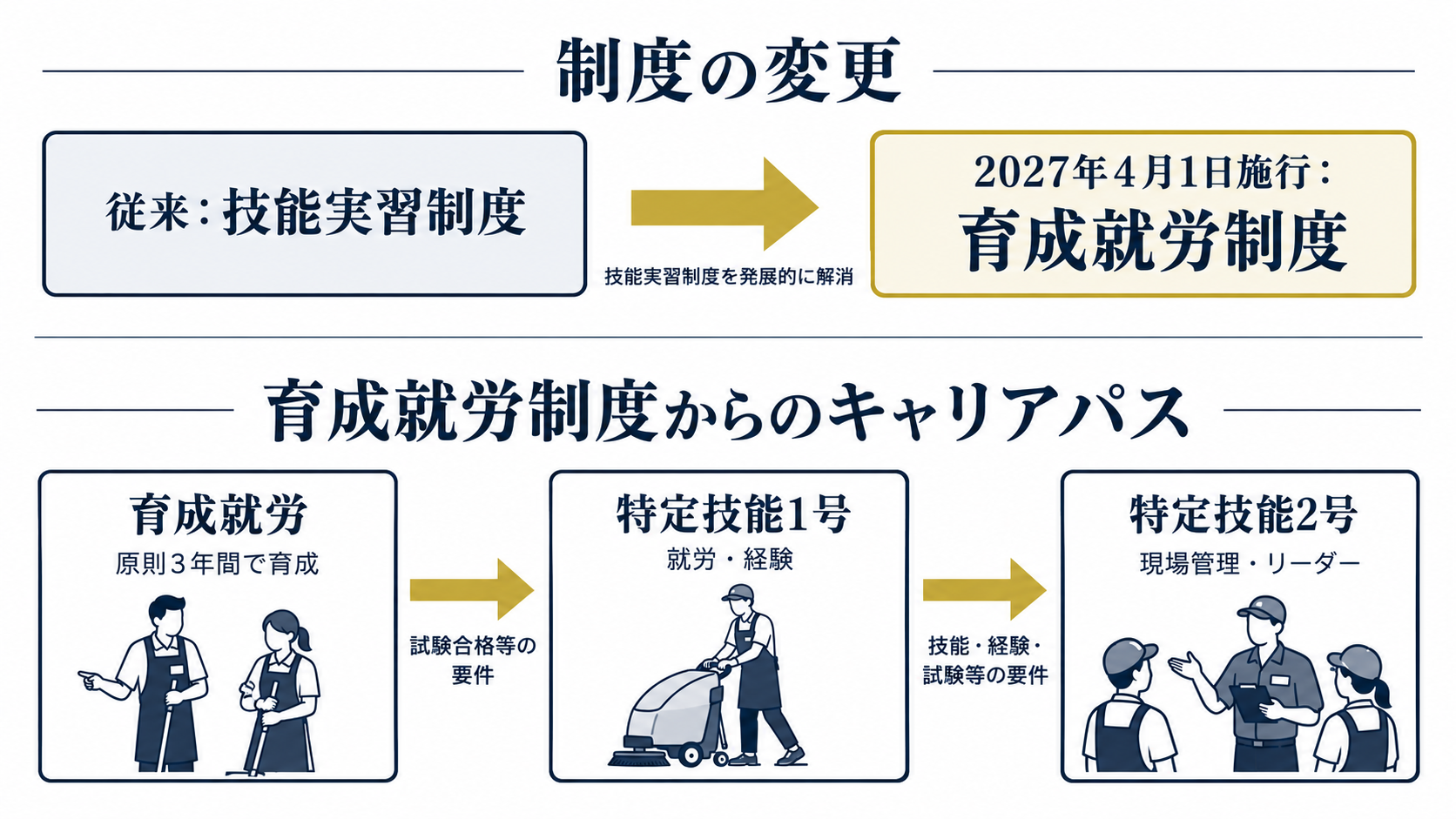 技能実習制度から育成就労制度への移行と、特定技能1号・特定技能2号につながる外国人材のキャリアパス図