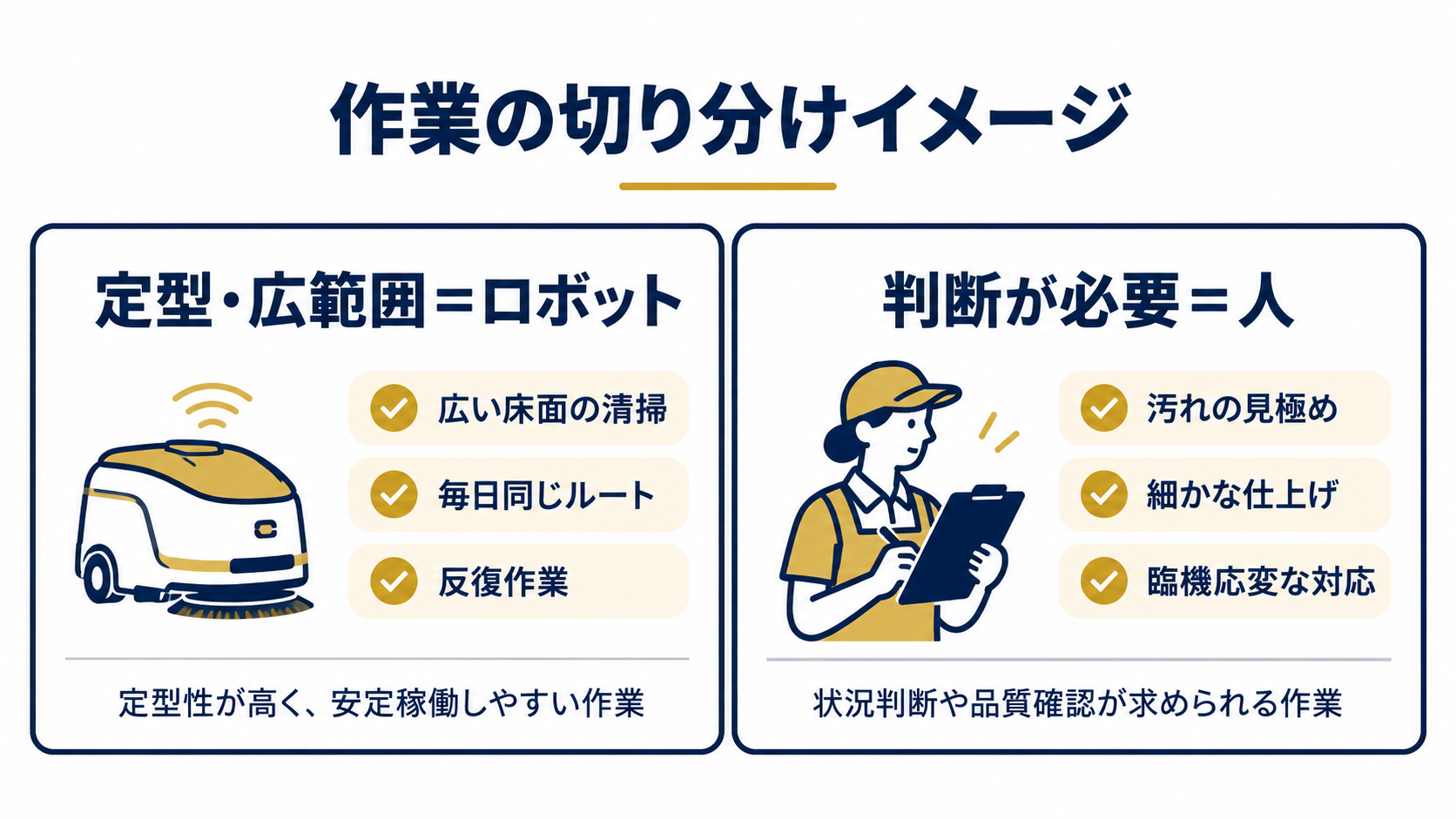定型的で広範囲な作業をロボット、人による判断が必要な作業を人が担当する作業分担図