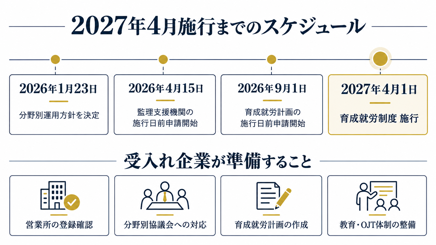 2026年1月から2027年4月までの育成就労制度施行スケジュールと主な申請受付開始日を示すタイムライン図