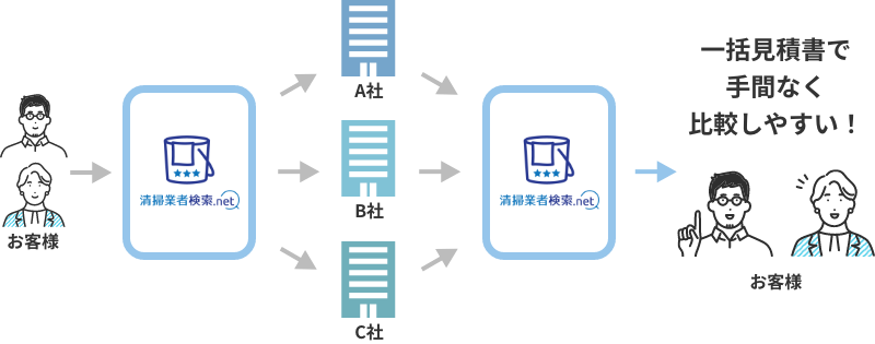 清掃業者検索.net | 株式会社エムエムインターナショナル