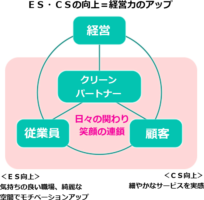売上・利益への貢献