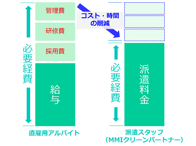 経費と時間の大幅削減